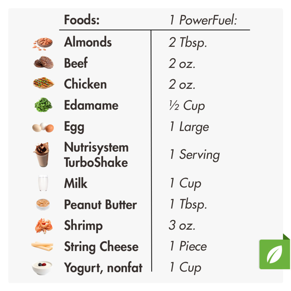 Nutrisystem SmartCarbs & PowerFuels Explained - The Leaf