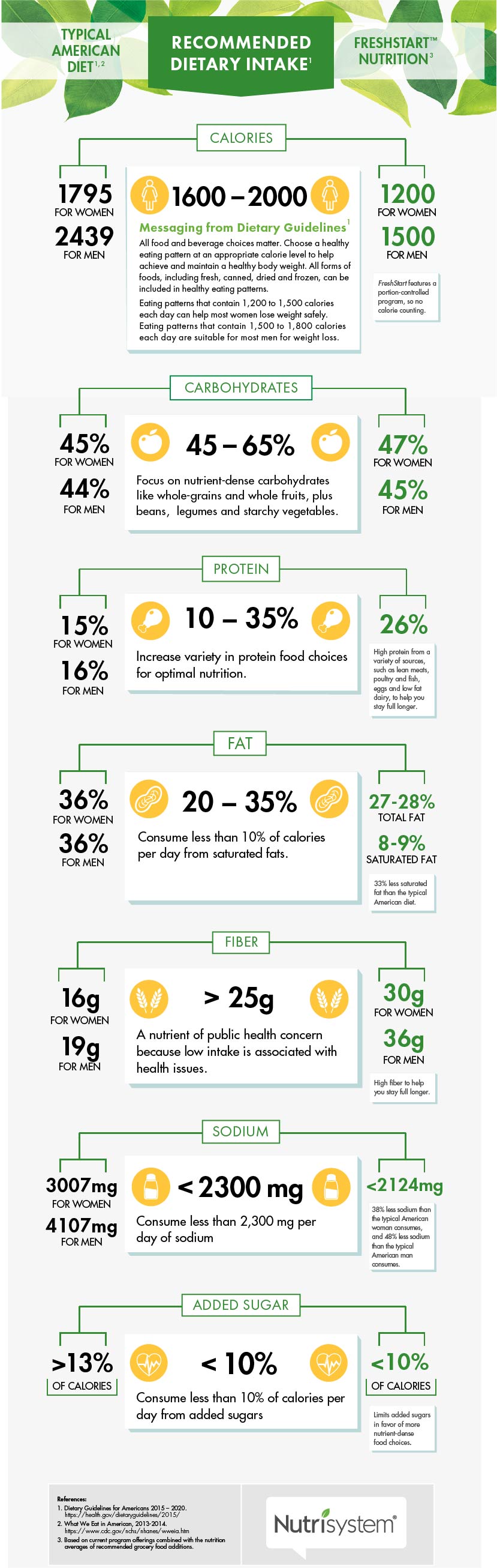 fresh start american dietary guidelines