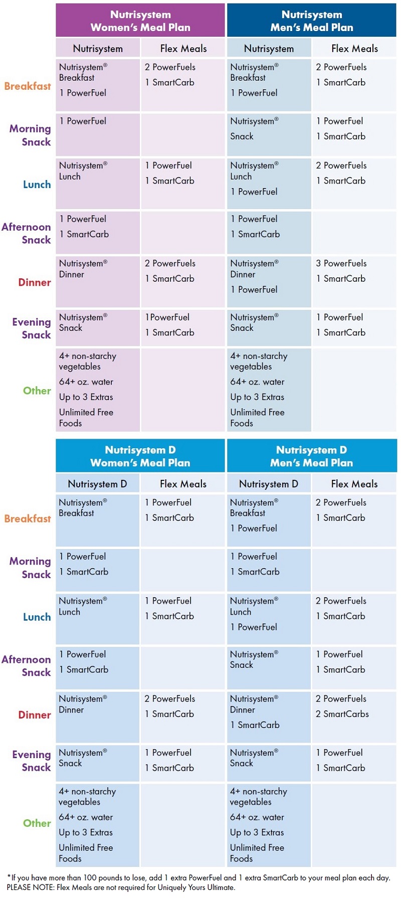 Nutrisystem meal plans for standard and diabetes plans