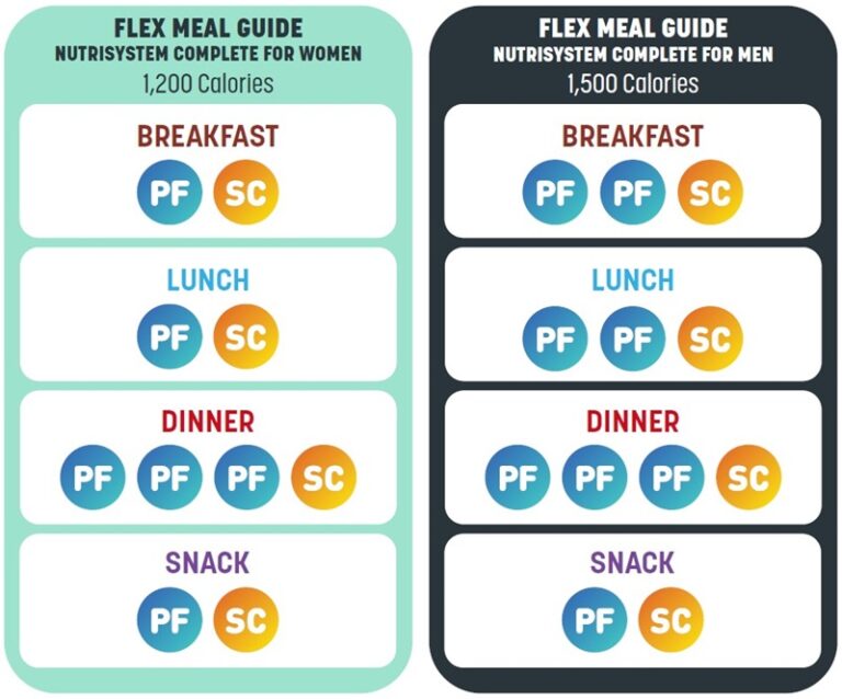 Nutrisystem Flex Meals and Snacks Explained | The Leaf