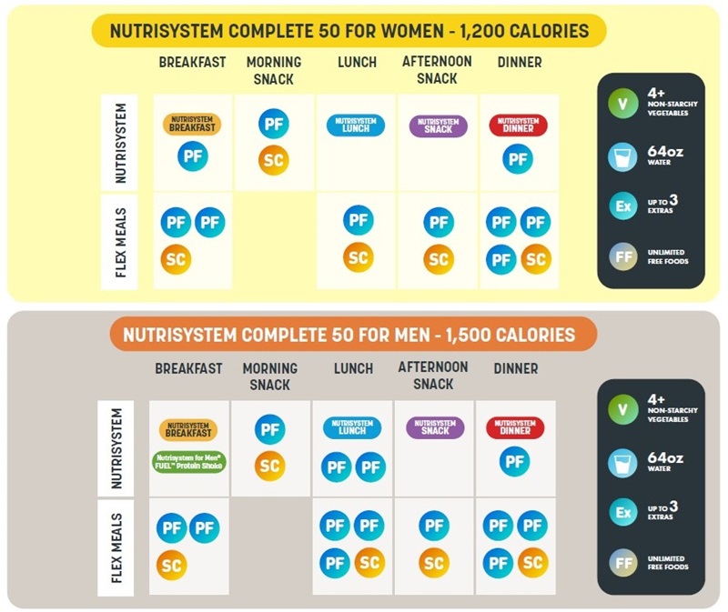 Nutrisystem complete 50 women and men plans