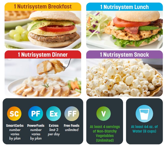The Nutrisystem Meal Plan Explained