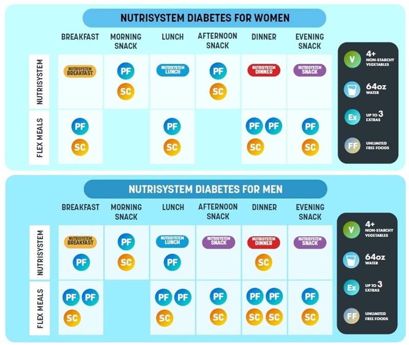 Nutrisystem diabetes women and men plans