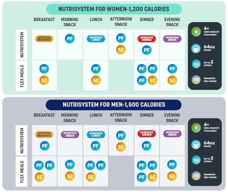 Nutrisystem women and men plans