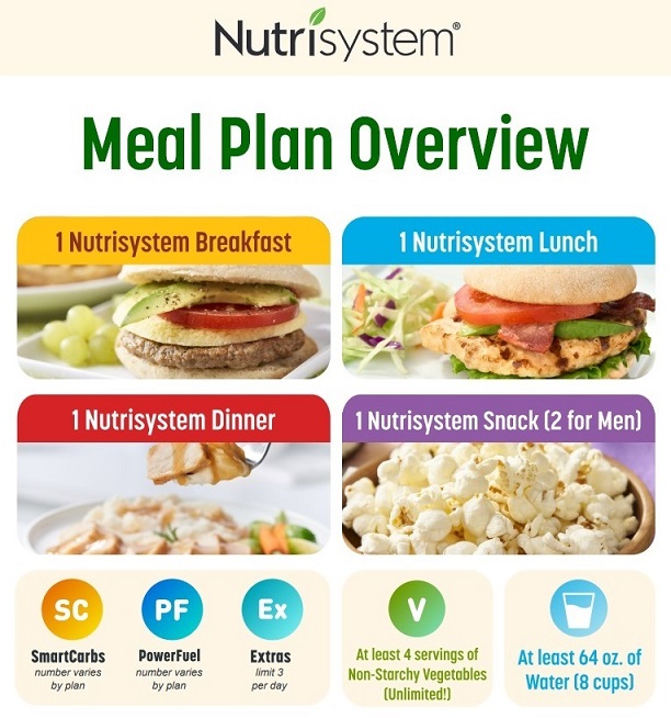 The Nutrisystem Meal Plan Explained The Leaf Nutrisystem