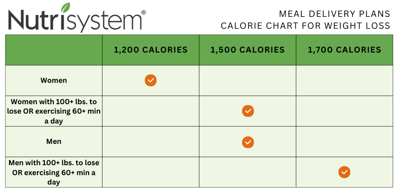 Meal Delivery Plans Calorie Chart for Weight Loss