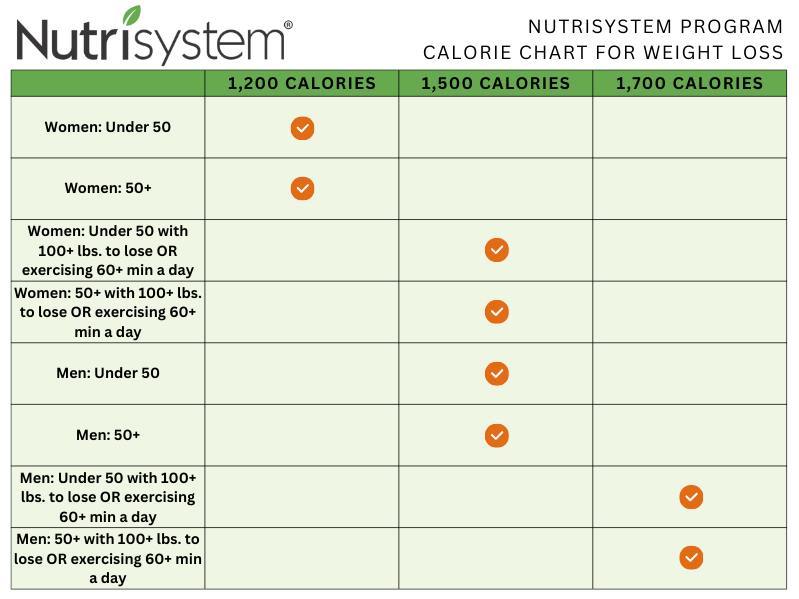 Nutrisystem Program Calorie Chart for Weight Loss